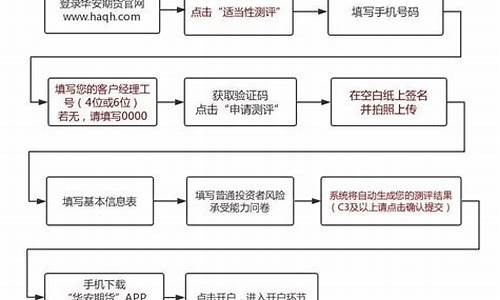 棉花网上开户步骤(棉花期货开户条件及流程)