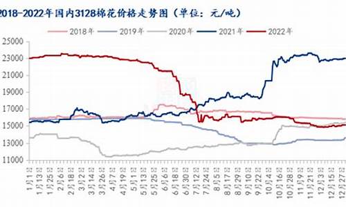 棉花最高点和最低点