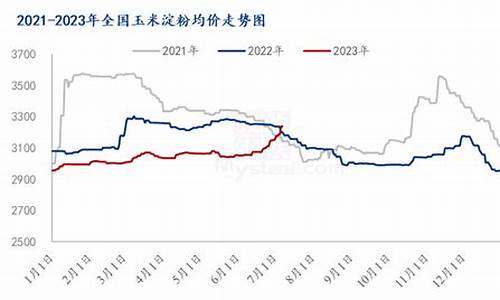 淀粉行情走势图(淀粉行情走势图最新)