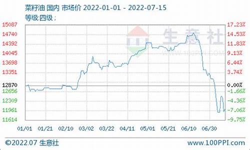 菜油国内投资（菜油期货直播间在线直播）