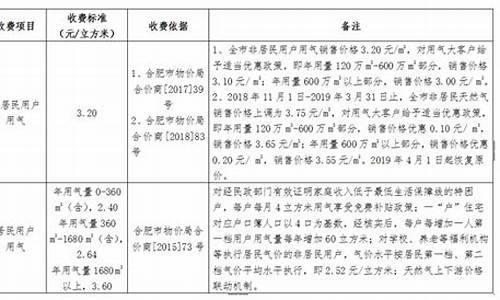 合肥外盘天然气手续费(安徽天然气开户费多少钱)