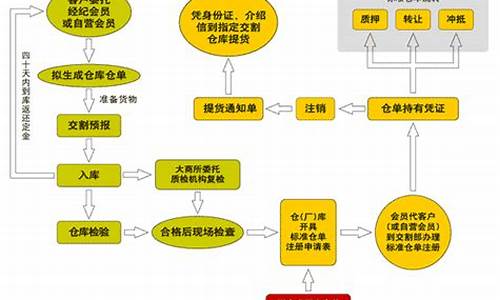 豆油期货开户流程(豆油期货怎么买)