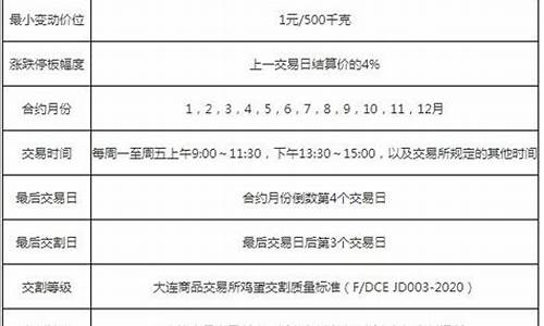 鸡蛋期货标准合约(鸡蛋期货最新行情)