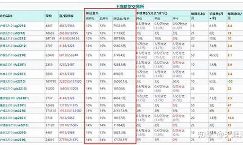 沪金期货保证金上海的一手(沪金期货一手手续费是多少钱)