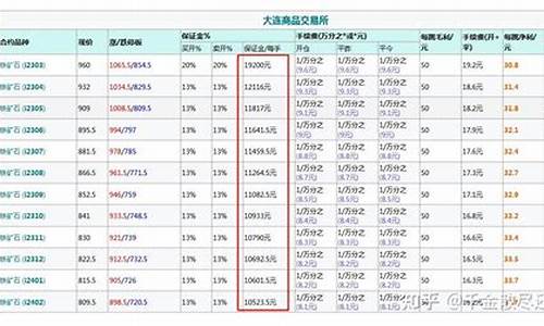 期货铁矿石保证金是多少钱(大连期货交易所铁矿石初始保证金)