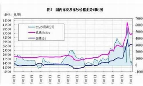 棉花期货行情走势图(棉花期货行情走势图片)