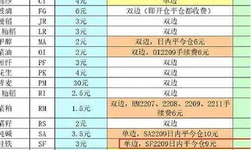 硅铁期货手续费最低多少(硅铁期货价格行情)