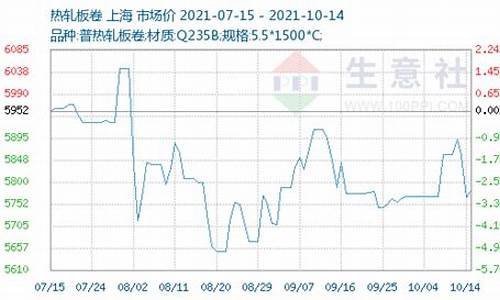 热卷收盘价(热卷今天价格主力)