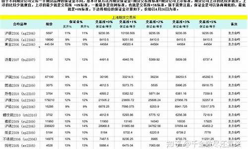 华尔街菜油期货保证金查询(华尔街期货交易)