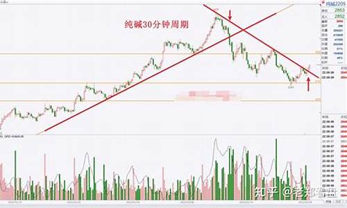 纯碱5分钟交易系统(2205纯碱交易额)