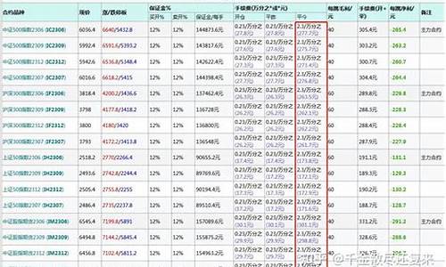 股指期货一手续费多少(股指期货一个点挣多少钱)