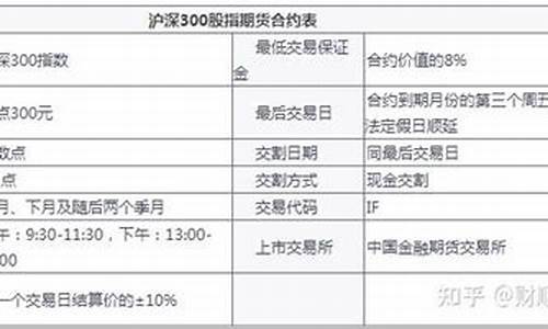 沪深300期货手续费的介绍(沪深300期货门槛)