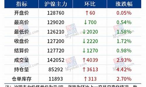 华尔街2025沪镍保证金