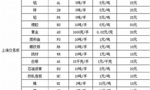 沪金每跳动1点多少钱(沪金波动一个点赚多少钱)