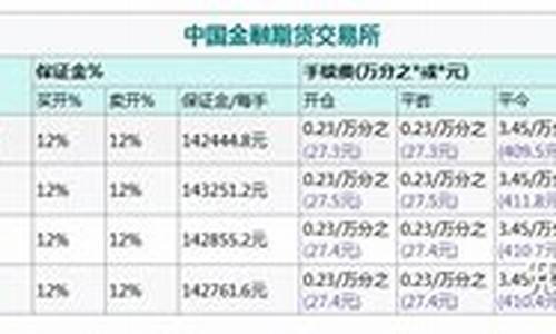 沪深300期货手续费一般多少钱(沪深300期货一手手续费多少钱)