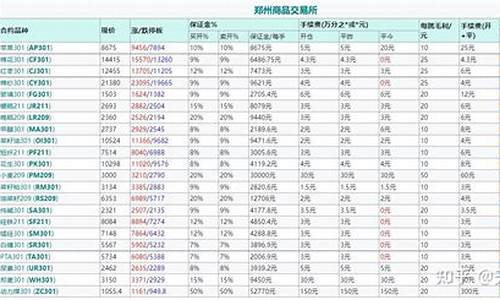 锰硅期货保证金明细表(锰硅期货保证金明细表最新)